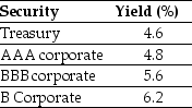 Use the table for the question(s) below. Consider the following yields to maturity on various one-year zero-coupon securities:    -The price (expressed as a percentage of the face value) of a one-year,zero-coupon corporate bond with a AAA rating is closest to: A) 94.70 B) 95.60 C) 94.16 D) 95.42