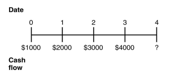 Consider the following timeline detailing a stream of cash flows:   If the current market rate of interest is 8%,then the future value of this stream of cash flows is closest to: A) $11,699 B) $10,832 C) $12,635 D) $10,339