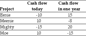 Use the table for the question(s) below.    -If the risk-free interest rate is 10%,then the NPV for Eenie is closest to: A) -3.64 B) 2.73 C) 3.18 D) 3.64