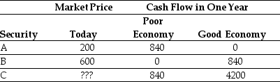 Use the table for the question(s) below.    -Suppose a risky security pays an average cash flow of $100 in one year.The risk-free rate is 5%,and the expected return on the market index is 13%.If the returns on this security are high when the economy is strong and low when the economy is weak,but the returns vary by only half as much as the market index,what risk premium is appropriate for this security? A) 4% B) 6.5% C) 9% D) 11%