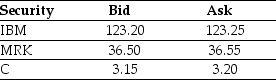 Use the table for the question(s)below.    -Consider an ETF that is made up of one share each of IBM,MRK,and C.The current quote for this ETF currently is $162.75 (bid)$162.80 (ask).What should you do?