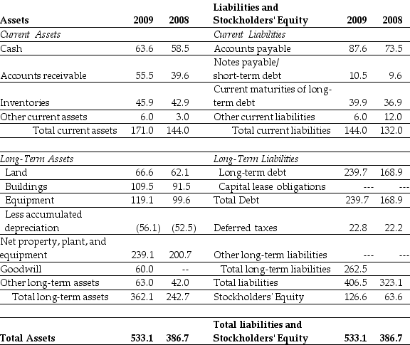Use the tables for the question(s) below. Consider the following financial information:        -For the year ending December 31,2009 Luther's cash flow from operating activities is: A) 9.4 B) -18.8 C) 47.2 D) 40.0