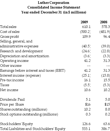 Use the tables for the question(s) below. Consider the following financial information:        -For the year ending December 31,2009 Luther's cash flow from operating activities is: A) 9.4 B) -18.8 C) 47.2 D) 40.0