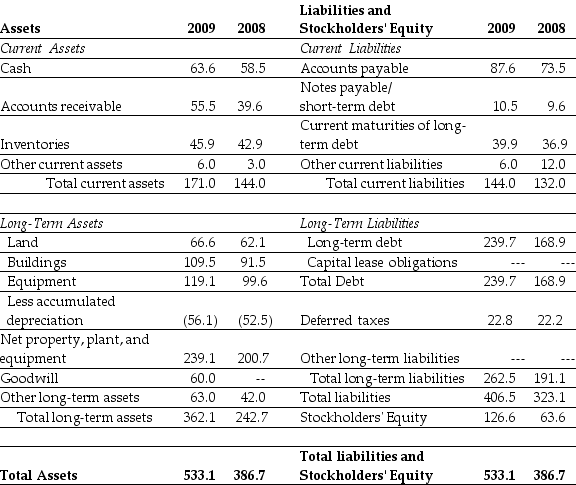 Use the table for the question(s) below. Consider the following balance sheet:      -If in 2009 Luther has 10.2 million shares outstanding and these shares are trading at $16 per share,then using the market value of equity,the debt to equity ratio for Luther in 2009 is closest to: A) 1.47 B) 1.78 C) 2.31 D) 4.07