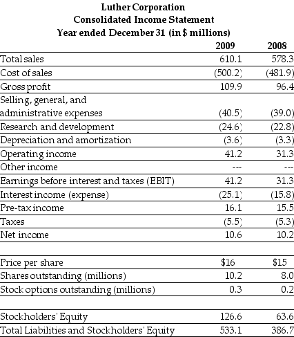 Use the table for the question(s) below. Consider the following income statement and other information:    -Luther's EBIT coverage ratio for the year ending December 31,2009 is closest to: A) 1.64 B) 1.78 C) 1.98 D) 2.19