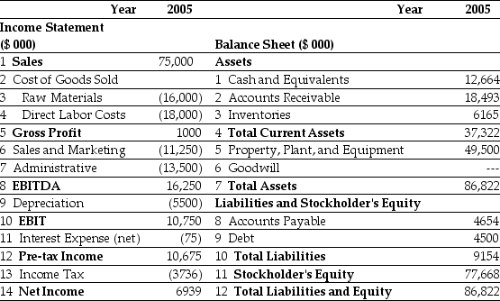 Use the tables for the question(s) below. Estimated 2005 Income Statement and Balance Sheet Data for Ideko Corporation    The following are financial ratios for three comparable companies:    -Based upon the average EV/EBITDA ratio of the comparable firms,if Ideko holds $6.5 million of cash in excess of its working capital needs,then Ideko's target market value of equity is closest to: A) $155 million B) $157 million C) $165 million D) $193 million