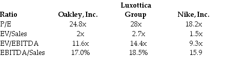 Use the tables for the question(s) below. Estimated 2005 Income Statement and Balance Sheet Data for Ideko Corporation    The following are financial ratios for three comparable companies:    -Based upon the average EV/EBITDA ratio of the comparable firms,if Ideko holds $6.5 million of cash in excess of its working capital needs,then Ideko's target market value of equity is closest to: A) $155 million B) $157 million C) $165 million D) $193 million