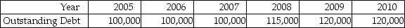 Use the following information to answer the question(s) below: Ideko's Planned Debt    -If Ideko's loans will have an interest rate of 6.8%,then the interest expense paid in 2008 is closest to: A) $6800 B) $7310 C) $7820 D) $7990