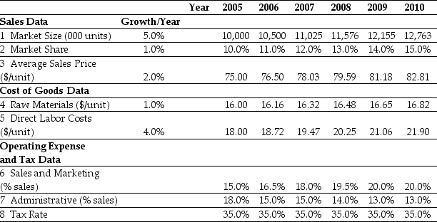 Use the table for the question(s) below. Ideko Sales and Operating Cost Assumptions    -Based upon Ideko's Sales and Operating Cost Assumptions,what production capacity will Ideko require in 2009? A) 1505 units B) 1115 units C) 1323 units D) 1702 units
