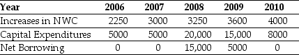 Using the income statement above and the following information:     Calculate Ideko's Free Cash Flow to the Firm and Free Cash Flow to Equity in 2009.