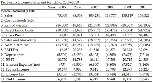 Use the following information to answer the question(s) below:     -If Ideko's future expected growth rate is 5% and its WACC is 9%,then the continuation value in 2010 is closest to: A) 164,200 B) 278,775 C) 280,450 D) 303,425