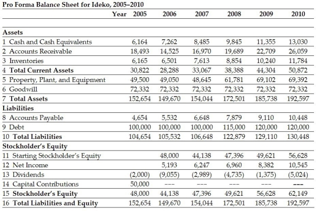 Use the following information to answer the question(s) below:     -If Ideko's future expected growth rate is 5% and its WACC is 9%,then the continuation value in 2010 is closest to: A) 164,200 B) 278,775 C) 280,450 D) 303,425