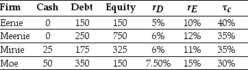Use the table for the question(s) below. Consider the information for the following four firms:    -The weighted average cost of capital for  Meenie  is closest to: A) 10.5% B) 7.4% C) 10.0% D) 8.8%
