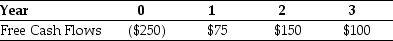 Use the information for the question(s) below. Iota Industries Market Value Balance Sheet ($ Millions) and Cost of Capital    Iota Industries New Project Free Cash Flows    Assume that this new project is of average risk for Iota and that the firm wants to hold constant its debt to equity ratio. -Iota's weighted average cost of capital is closest to: A) 8.40% B) 9.75% C) 10.85% D) 11.70%