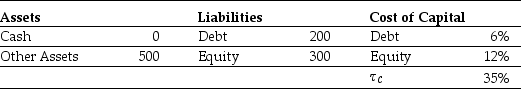 Use the information for the question(s)below. Omicron Industries' Market Value Balance Sheet ($ Millions) and Cost of Capital    Omicron Industries New Project Free Cash Flows    Assume that this new project is of average risk for Omicron and that the firm wants to hold constant its debt to equity ratio. -Calculate the present value of the interest tax shield provided by Omicron's new project.