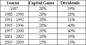 Use the following information to answer the question(s) below.    -In which years were dividends tax disadvantaged? A) 1987 - 2002 B) 1987,1993 - 2002 C) 1987,1991 - 2002 D) 1988 - 1990,2003 - 2009