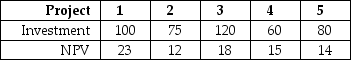 <strong>Use the following information to answer the question(s)below. Nielson Motors has a debt-equity ratio of 1.8,an equity beta of 1.6,and a debt beta of 0.20.It is currently evaluating the following projects,none of which would change Nielson's volatility.   (All amounts are in $millions.) Which of the following projects should Nielson Motors accept?</strong> A)1 only B)1,2,and 3 only C)1 and 4 only D)2,3,and 5 only <div style=padding-top: 35px> 
