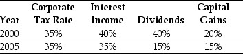 Assume the following tax schedule: Personal Tax Rates     Considering the effect of personal taxes,calculate the PV of the interest tax shield provided by KD's recapitalization in 2005.