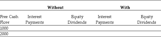 Fill in the table below showing the payments debt and equity holders of each firm will receive given each of the two possible levels of free cash flows:   