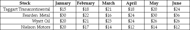 Use the following information to answer the question(s) below. Consider the price paths of the following stocks over a six-month period:    None of these stocks pay dividends. -Assume that you are an investor with the disposition effect and you bought each of these stocks in January.Suppose that it is currently the end of March,which stocks are you most inclined to hold? 1.Taggart Transcontinental 2.Rearden Metal 3.Wyatt Oil 4.Nielson Motors A) 1 only B) 1 and 3 only C) 2 only D) 2 and 4 only