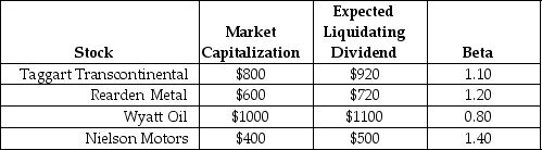 Use the following information to answer the question(s) below.    All amounts are in millions. -If the risk-free rate is 3% and the market risk premium is 5%,then the CAPM's predicted expected return for Wyatt Oil is closest to: A) 7.0% B) 8.5% C) 9.0% D) 9.5%