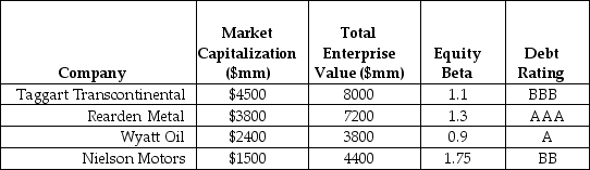 <strong>Use the following information to answer the question(s)below. Consider the following information regarding corporate bonds:     Suppose that because of the large need for steel in building railroad infrastructure,Taggart Transcontinental and Rearden Metal decide to form into one large conglomerate.Your estimate of the asset beta for this new conglomerate is closest to:</strong> A)0.42 B)0.59 C)0.66 D)0.68 <div style=padding-top: 35px> 