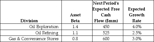 <strong>Use the following information to answer the question(s)below.   The risk-free rate of interest is 3% and the market risk premium is 5%. The value of the oil exploration division is closest to:</strong> A)$4500 B)$7500 C)$8750 D)$10,000 <div style=padding-top: 35px> 