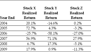 Use the table for the question(s)below. Consider the following returns:    -Calculate the correlation between Stock Y's and Stock Z's returns .