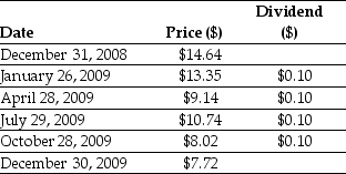 Use the table for the question(s) below. Consider the following Price and Dividend data for General Electric Company:    -Assume that you purchased Ford Motor Company stock at the closing price on December 31,2008 and sold it at the closing price on December 30,2009.Your realized annual return for the year 2009 is closest to: A) -45.1% B) -44.5% C) -48.5% D) -47.3%