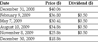 Use the table for the question(s)below. Consider the following Price and Dividend data for J.P.Morgan Chase: Assume that you purchased J.P.Morgan Chase stock at the closing price on December 31,2008 and sold it at the closing price on December 30,2009.Calculate your realized annual return is for the year 2005.
