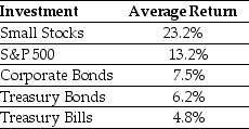 <strong>Use the table for the question(s)below. Consider the following average annual returns: What is the excess return for corporate bonds?</strong> A)2.7% B)1.3% C)-5.7% D)0%