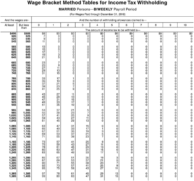 Exhibit 4-1: Use the following tables to calculate your answers.       -Refer to Exhibit 4-1.Carson Smart is paid $1,200 every two weeks plus a taxable lodging allowance of $100.He is a participant in the company 401k) plan and has $150 deducted from his pay for his contribution to the plan.He is married with two allowances.How much would be deducted from his pay for federal income tax using the wage- bracket table)?