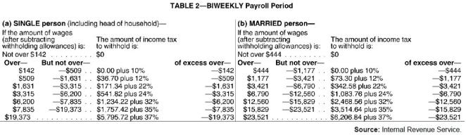 Exhibit 4-1: Use the following tables to calculate your answers.       -Refer to Exhibit 4-1.Carson Smart is paid $1,200 every two weeks plus a taxable lodging allowance of $100.He is a participant in the company 401k) plan and has $150 deducted from his pay for his contribution to the plan.He is married with two allowances.How much would be deducted from his pay for federal income tax using the wage- bracket table)?