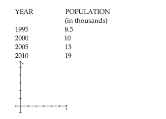 Solve the problem. -The town of Appleville recorded the following dates and populations.   Draw a graph of the population as a function of time. What was the approximate population of Appleville in 2002? A) 11,000 B) 12,000 C) 13,000 D) 10,000