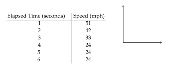 Solve the problem. -You brake your car from a speed of 60 mph. The table shows data that represent your car's speed versus the amount of time elapsed from the moment that you began to brake.   Graph the data. For what interval of time is the speed increasing? For what interval of time is the speed Decreasing? For what interval of time is the speed constant?  A)    Elapsed Time (seconds)  0 to 4 seconds; None; 4 to 6 seconds  B)    Elapsed Time (seconds)  0 to 5 seconds; None; 5 to 6 seconds  C)    Elapsed Time (seconds)  None; 0 to 5 seconds; 5 to 6 seconds  D)    Elapsed Time (seconds)  None; 0 to 4 seconds; 4 to 6 seconds