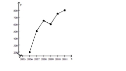 Solve the problem. -Crafty Bill's Cool Car Sales opened as a used car sales lot in 2006. The graph shows the number of cars sold as a function of time. What is the approximate number of cars sold in 2008?   A) 500 B) 250 C) 600 D) 650