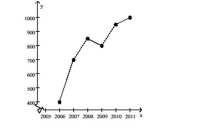 Solve the problem. -Crafty Bill's Cool Car Sales opened as a used car sales lot in 2006. The graph shows the number of cars sold as a function of time. What is the approximate number of cars sold in 2010?   A) 900 B) 950 C) 600 D) 150