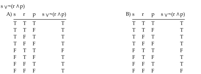 Construct a truth table for the statement.
