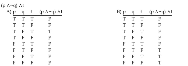 Construct a truth table for the statement.