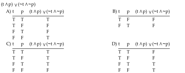 Construct a truth table for the statement.