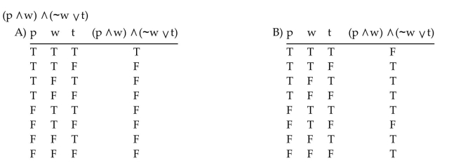 Construct a truth table for the statement.