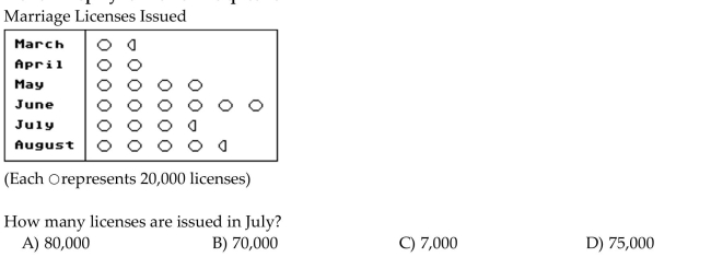 Use the statistical display to answer the question.
