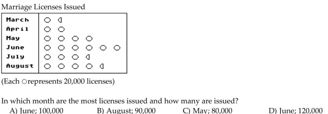 Use the statistical display to answer the question.