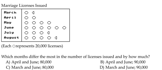Use the statistical display to answer the question.