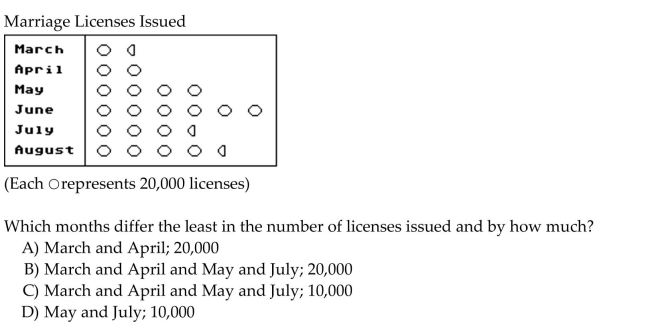 Use the statistical display to answer the question.