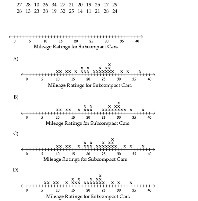 Construct the requested statistical display. The mileage ratings for city driving of various subcompact cars are listed below. Construct a line plot using the data.