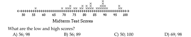 Use the statistical display to answer the question. The midterm test scores for the seventh-period typing class are shown below on a dot plot.