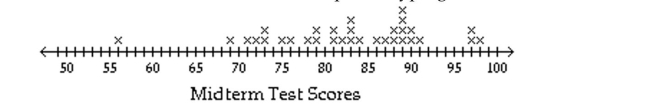 Use the statistical display to answer the question. -The midterm test scores for the seventh-period typing class are shown below on a dot plot.   What are the outliers? A) 86, 87, 88, 89, 90, 91 B) 56 C) 69 D) 97, 98