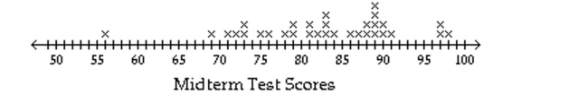 Use the statistical display to answer the question. -The midterm test scores for the seventh-period typing class are shown below on a dot plot.   What is the most frequent score? A) 83 B) 89 C) 56 D) 98