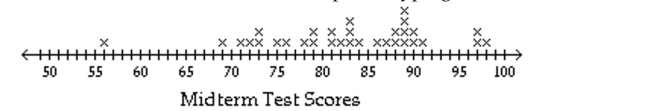 Use the statistical display to answer the question. -The midterm test scores for the seventh-period typing class are shown below on a dot plot.   What cluster has the highest scores? A) 71-73 B) 56 C) 97-98 D) 86-91